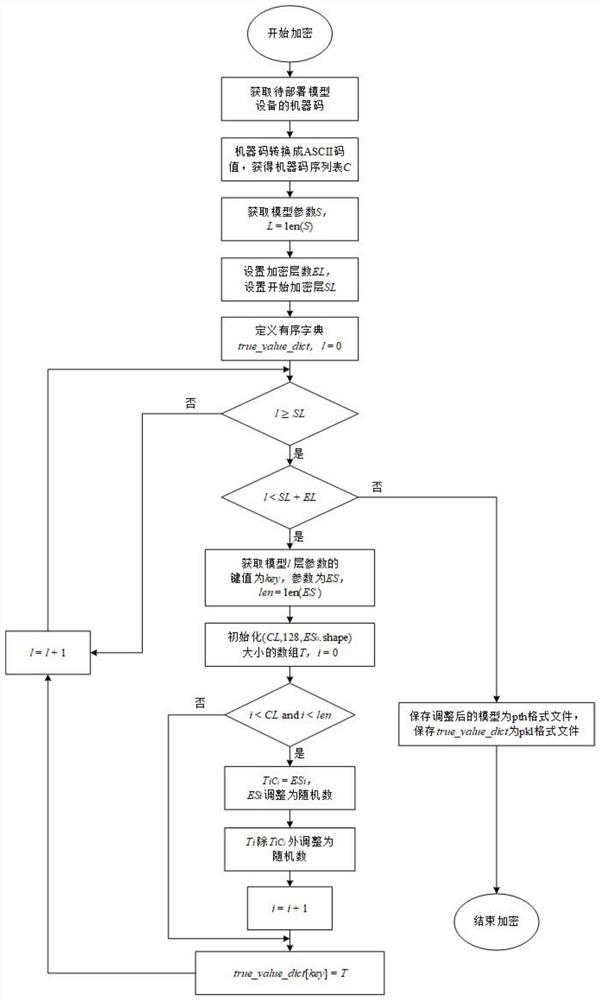 Encryption and decryption method of deep learning model