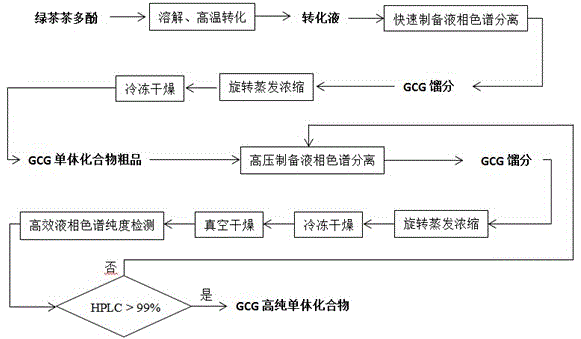 Method for preparing high-purity gallnut catechin gallate (GCG)