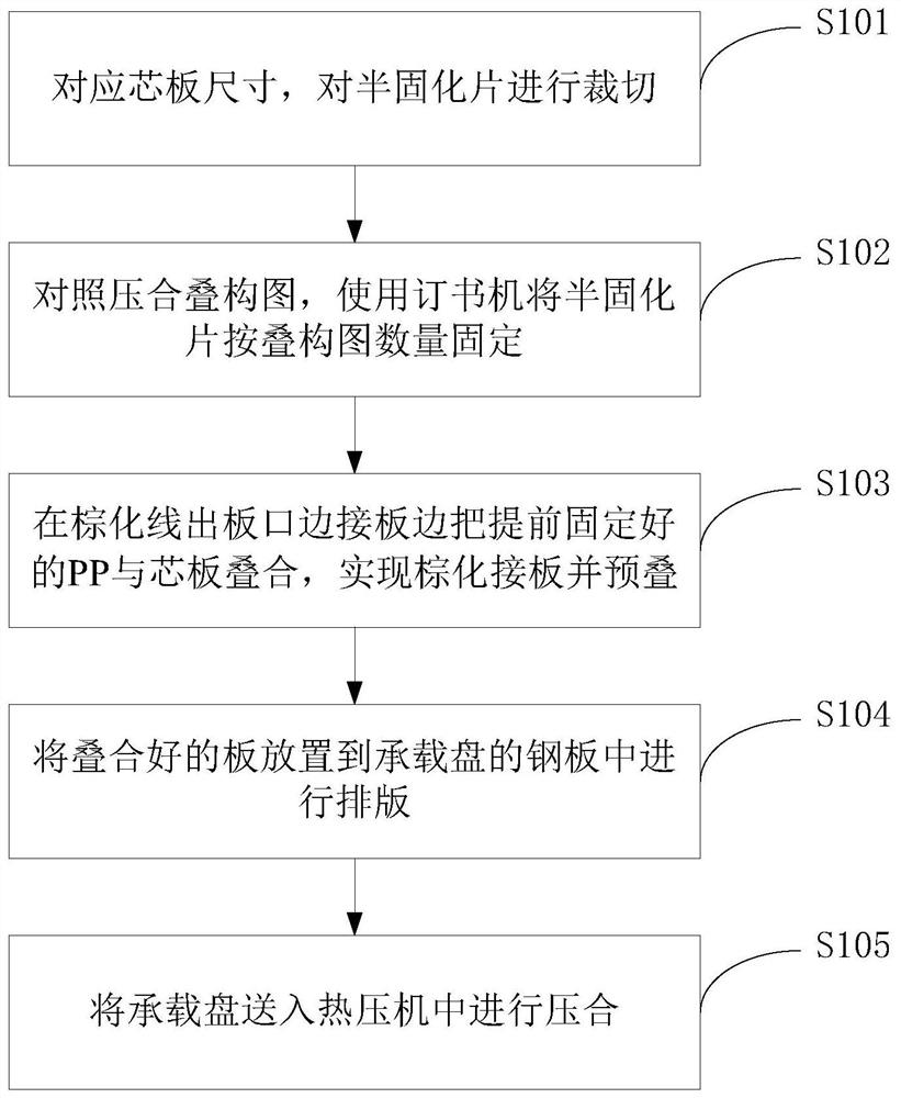 Novel prepreg pressing and fixing method and lamination