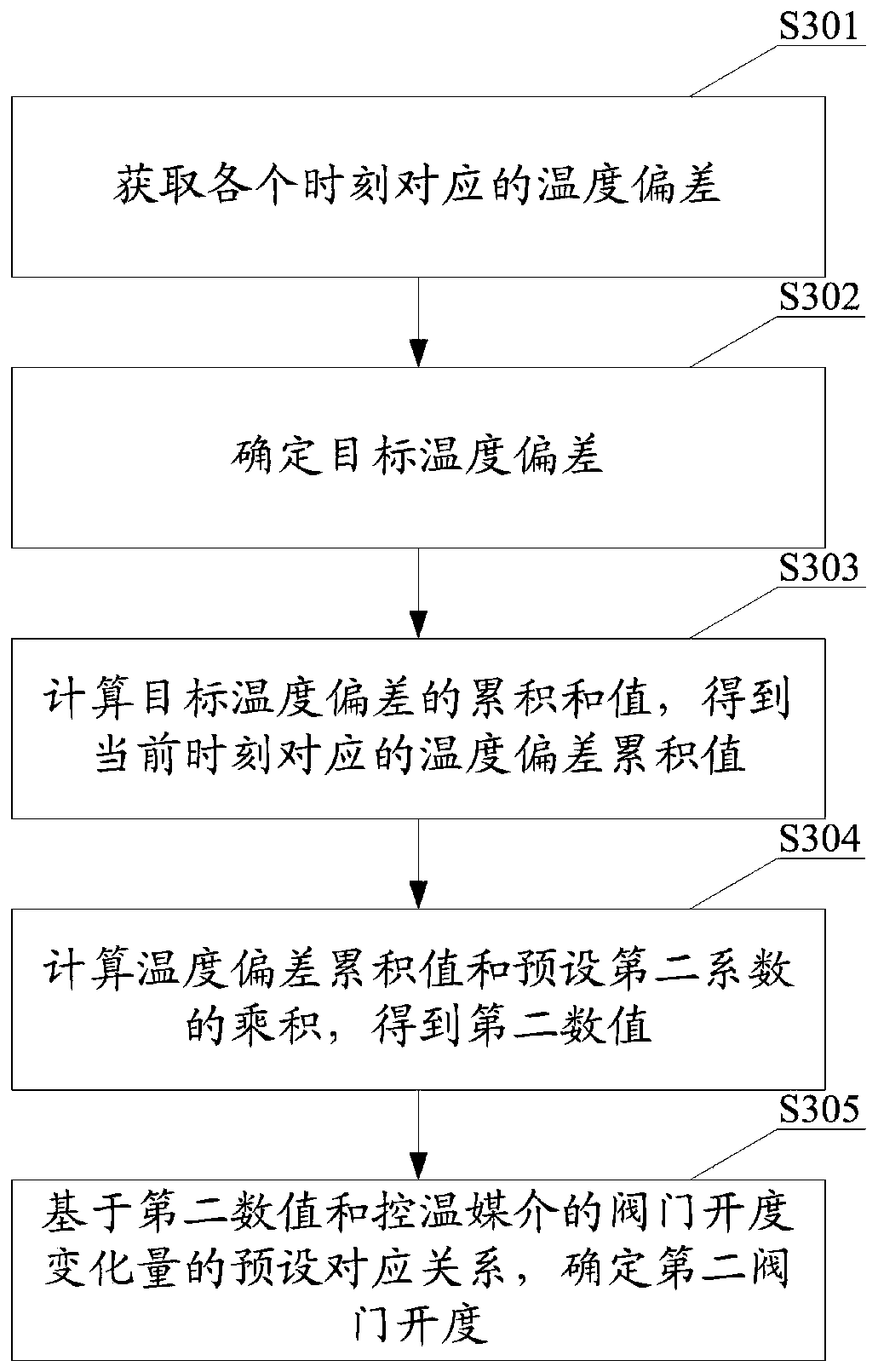 Temperature control method and device