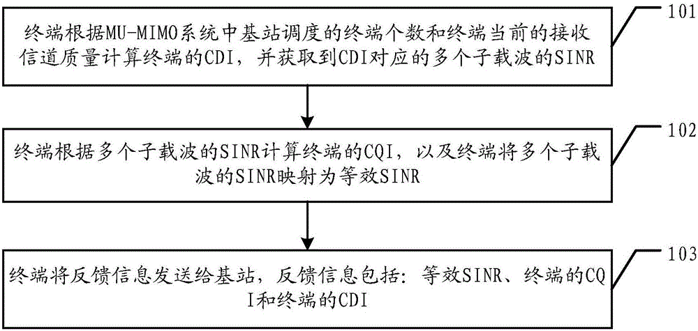 Information processing method in MU-MIMO (Multiple User Multiple-Input Multiple-Output) system, terminal and base station