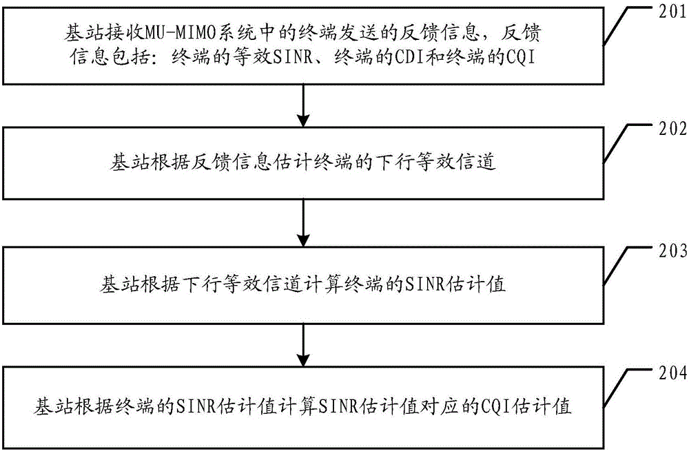 Information processing method in MU-MIMO (Multiple User Multiple-Input Multiple-Output) system, terminal and base station