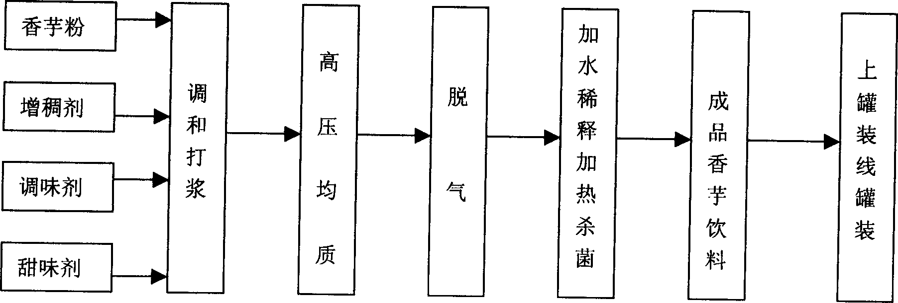 Flavour taro beverage and its prepn. method