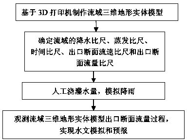Drainage basin hydrological simulation method based on 3D print technology
