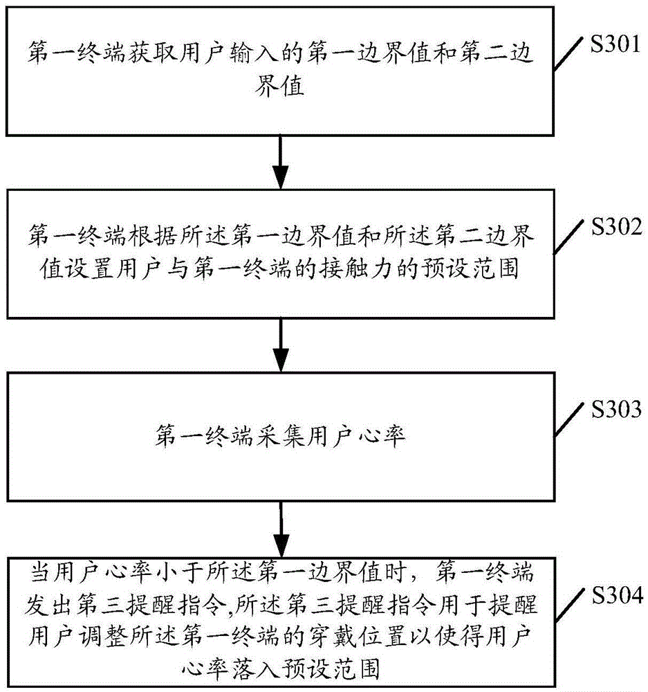 Terminal adjustment reminding method and smartband