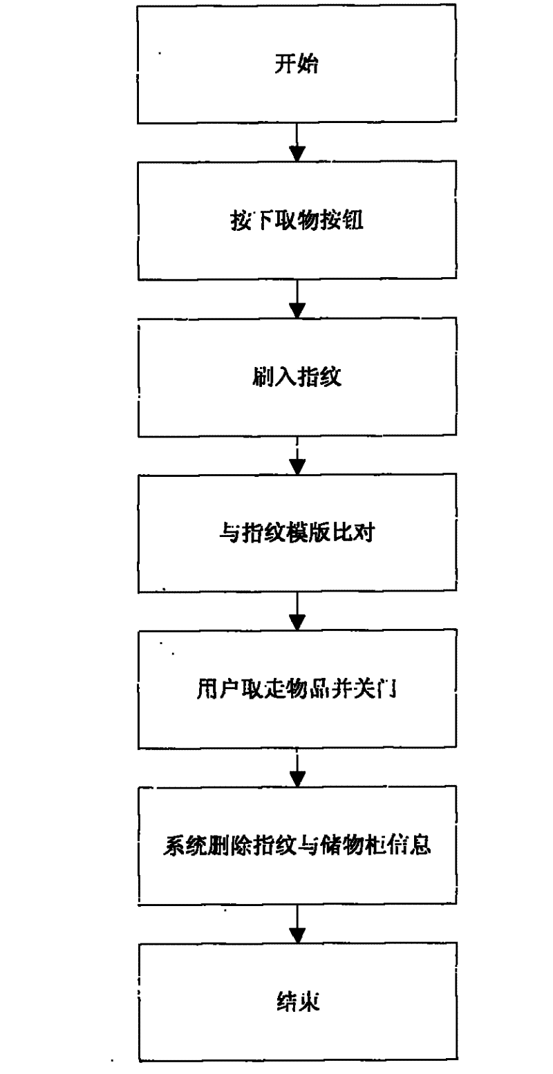 Method for controlling storage cabinets based on fingerprint verification