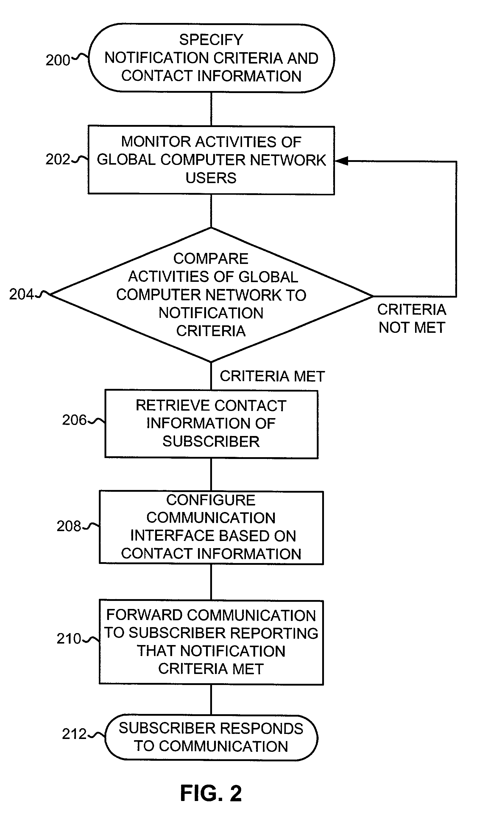 System and method for notifying an offline global computer network user of an online interaction