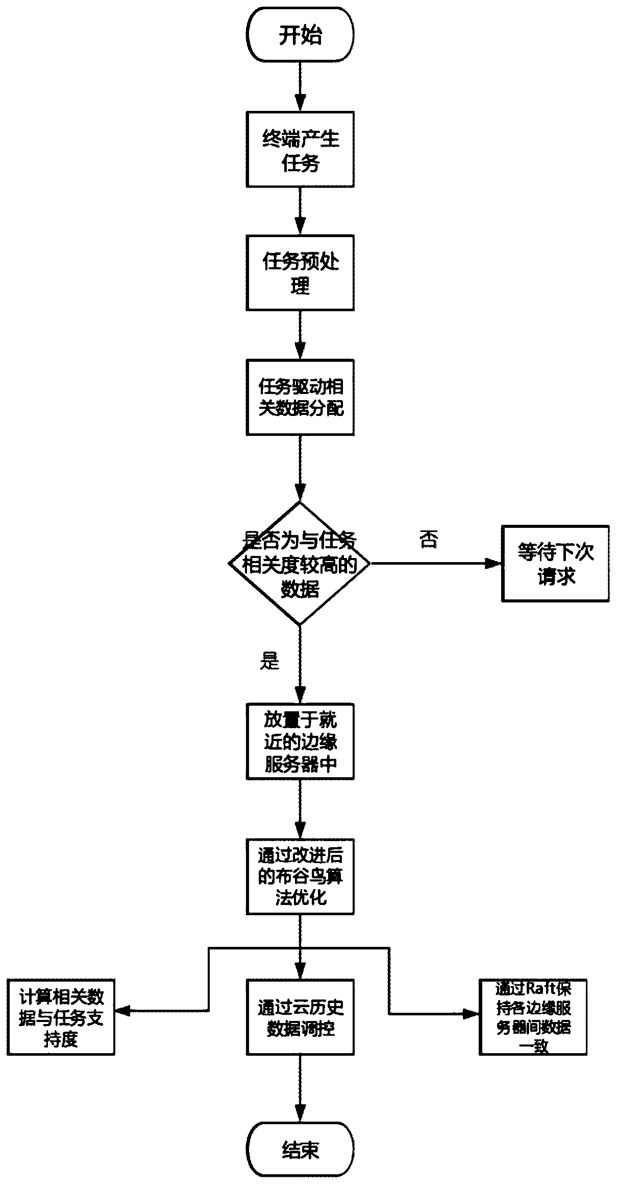 A data resource pre-scheduling method based on edge computing