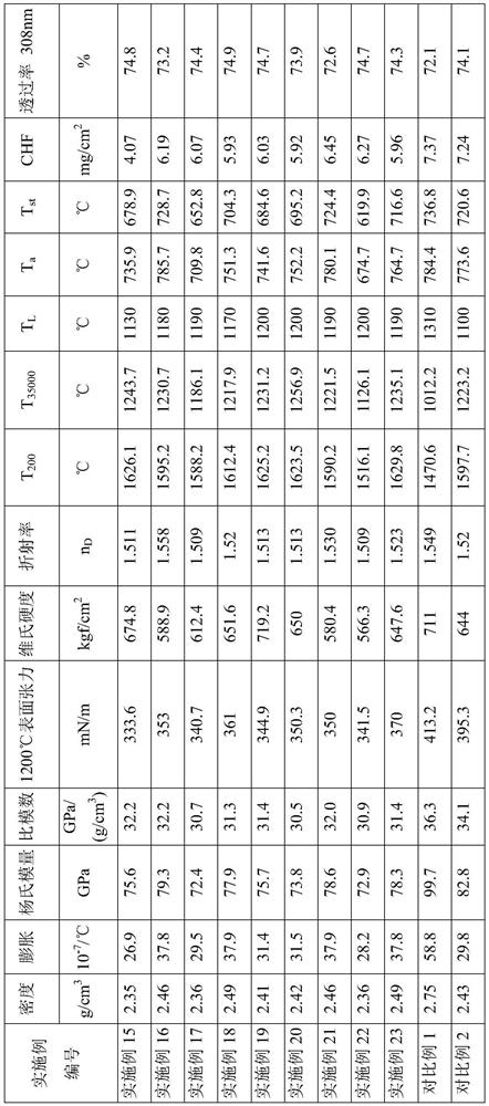 Alkali-free glass composition, alkali-free glass and application