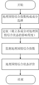 Method for monitoring composite index of geographical national conditions