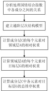 Method for monitoring composite index of geographical national conditions