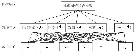 Method for monitoring composite index of geographical national conditions