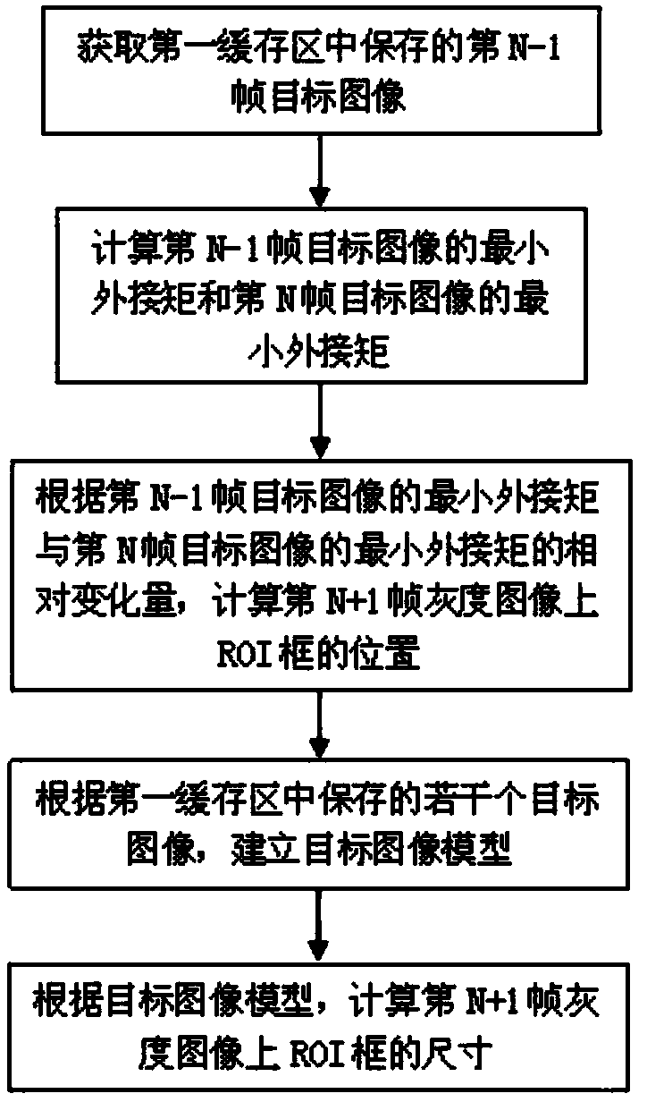 Visible light image aerial moving target detecting method