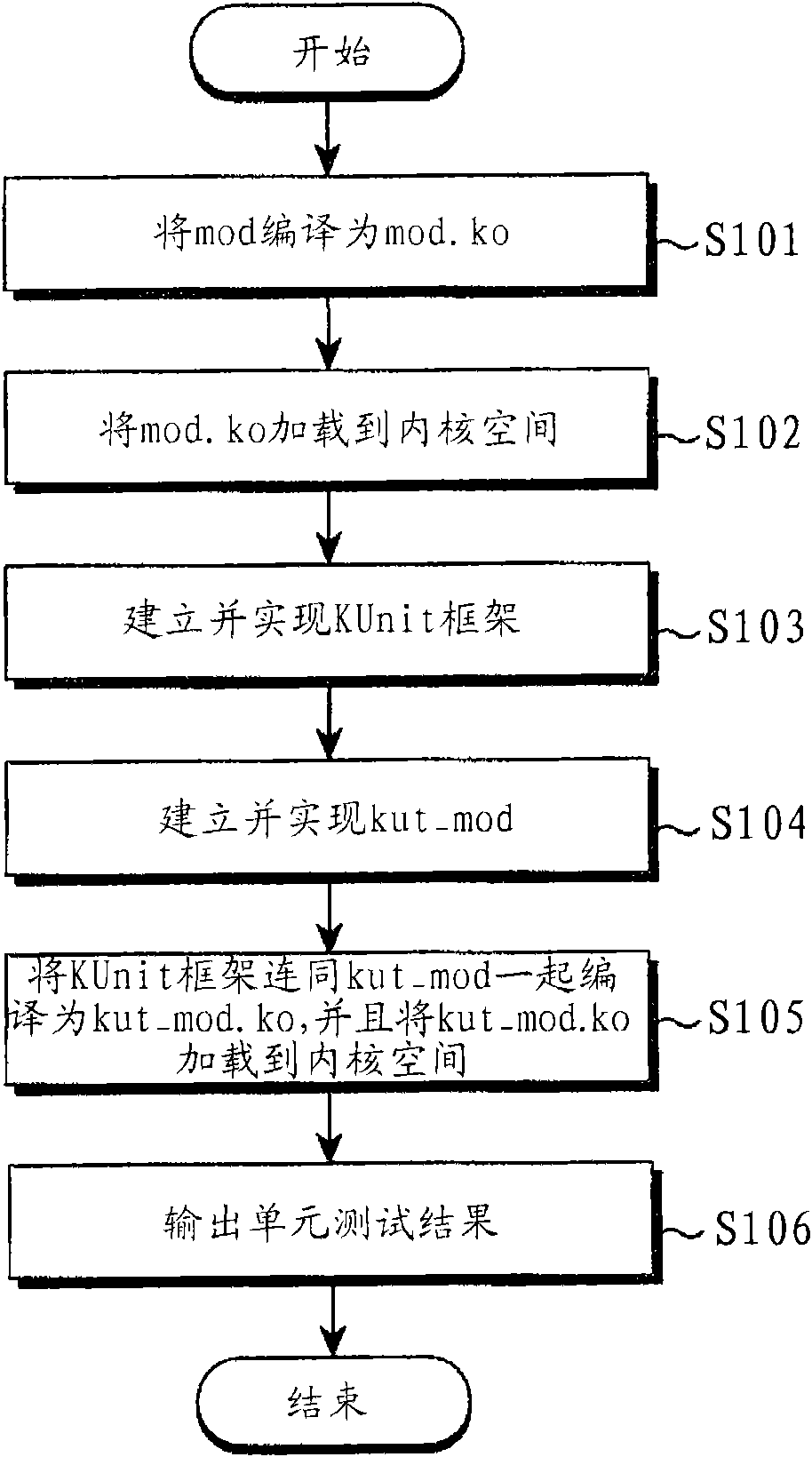 Method for testing Linux kernel-grade unit