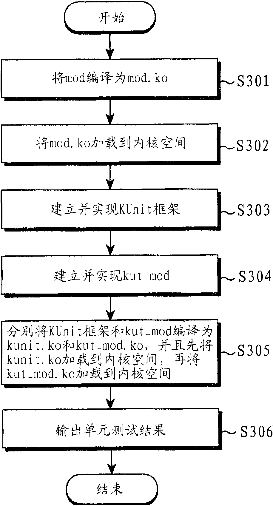 Method for testing Linux kernel-grade unit