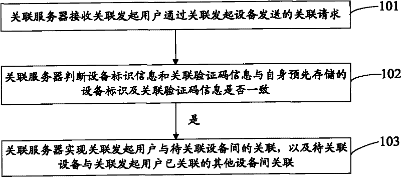 Method, association server and system for realizing association of equipment