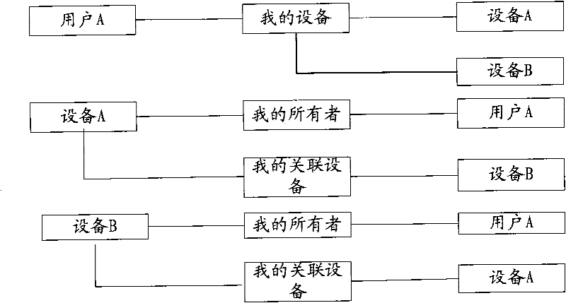 Method, association server and system for realizing association of equipment