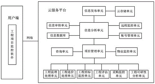 Comprehensive management system for engineering project supervision, cost, bidding, and consultation