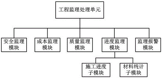 Comprehensive management system for engineering project supervision, cost, bidding, and consultation