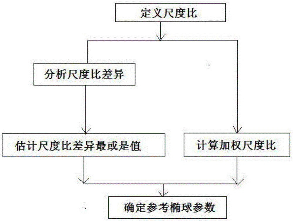 Method for determining ellipsoid parameters based on area GNSS and precise distance measurement scale ratio estimation method