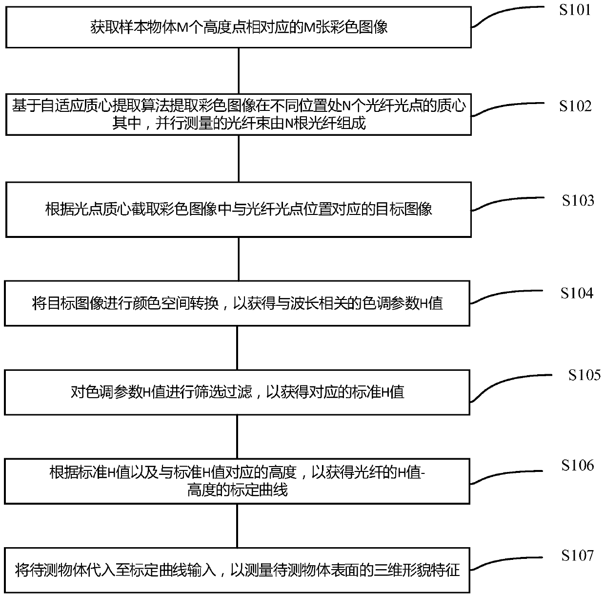 Object surface three-dimensional morphology feature measurement method, device and equipment and storage medium