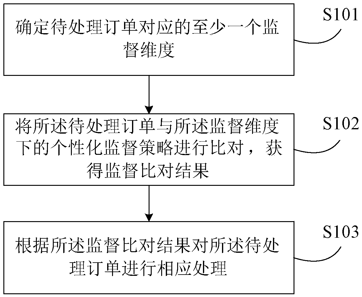 Order monitoring processing method and device thereof