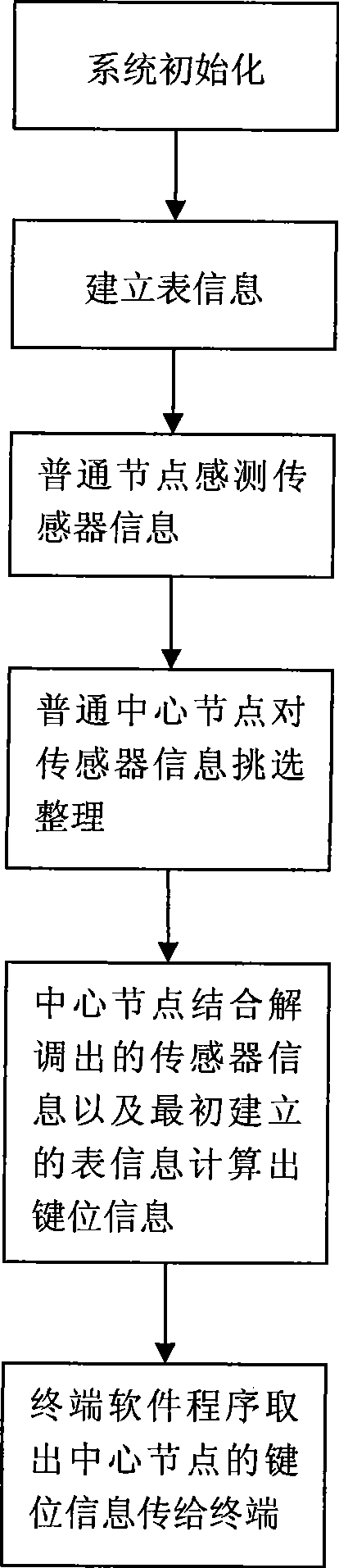 Non-key keyboard input system and input method based on wireless sensor network technology