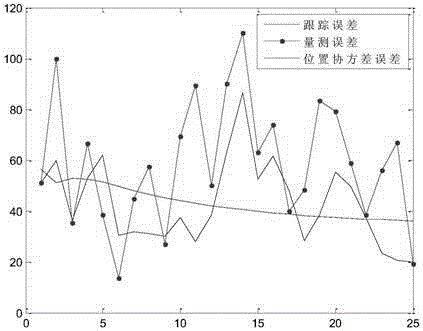 Filter initialization method under condition of unequal measurement time intervals