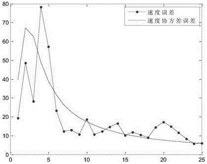 Filter initialization method under condition of unequal measurement time intervals