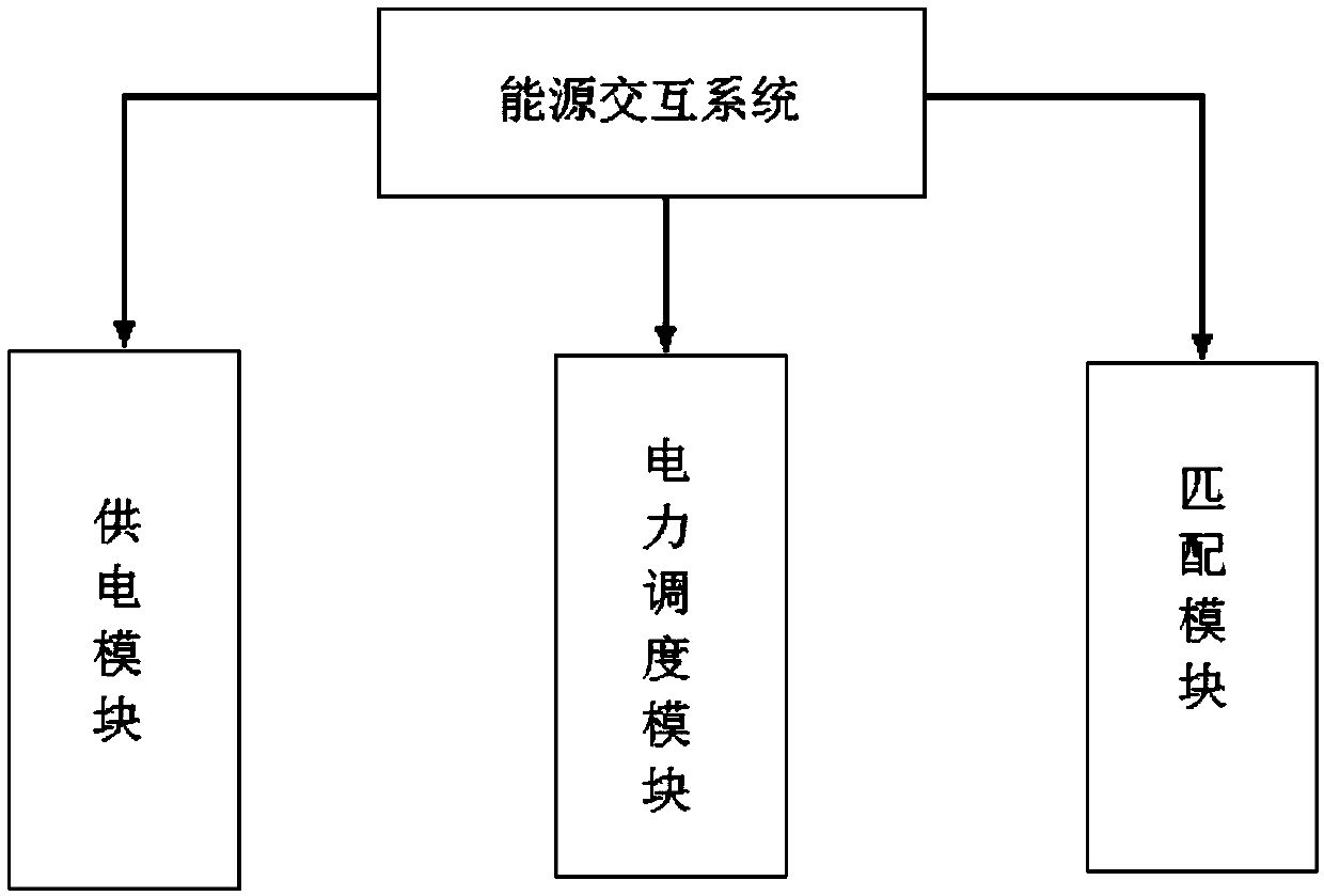 Energy interaction system and method based on a chain structure