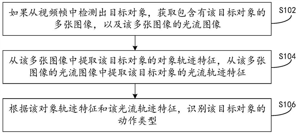 Motion recognition method and device and electronic equipment