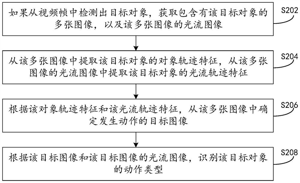 Motion recognition method and device and electronic equipment