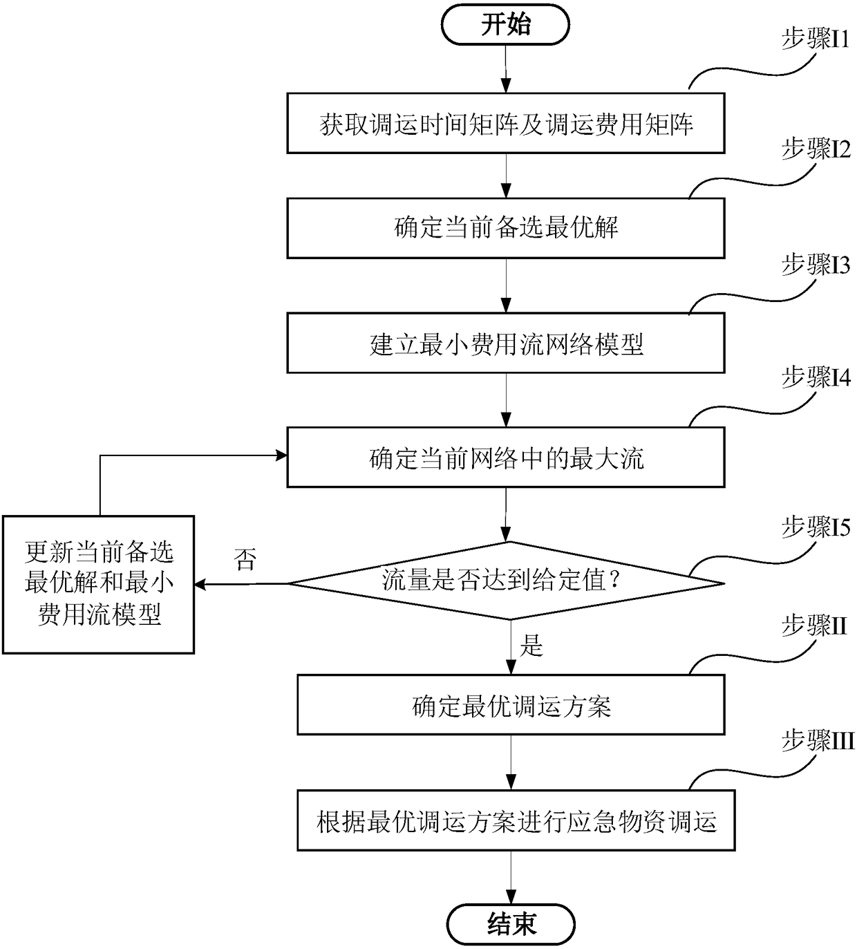 Emergency material scheduling method based on original duality theory