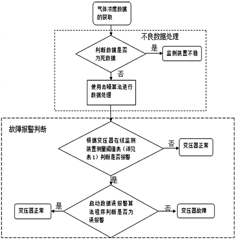 Transformer gas fault diagnosis and alarm method based on multidimensional characteristics