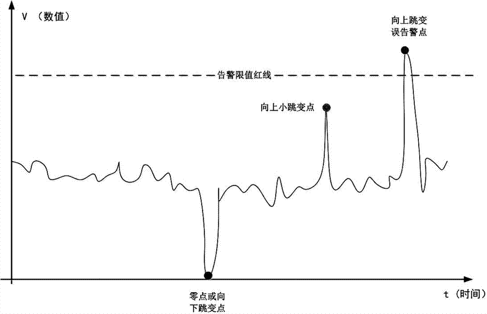 Transformer gas fault diagnosis and alarm method based on multidimensional characteristics