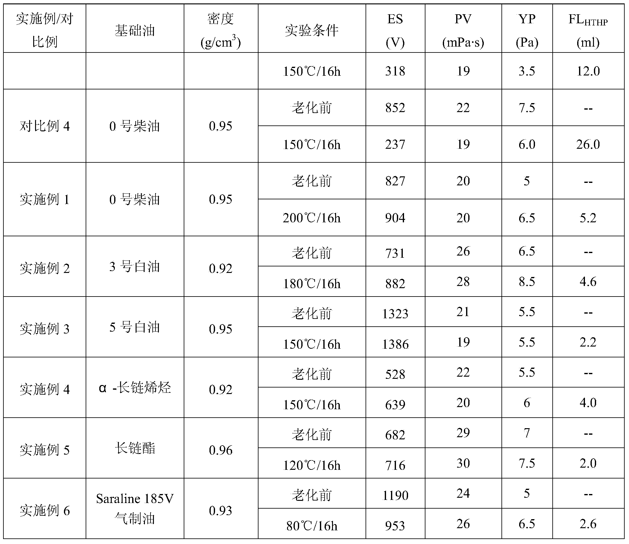 Emulsifier for oil-based drilling fluid as well as preparation method and application thereof