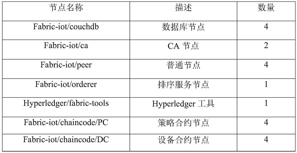 Internet of Things access control system and method based on block chain