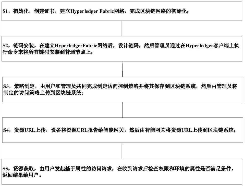 Internet of Things access control system and method based on block chain