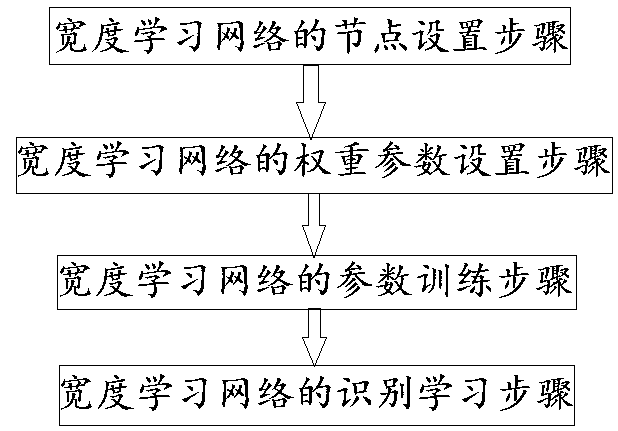 Width learning method based on main component analysis