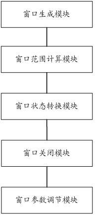 Method and system for quickly switching window layout