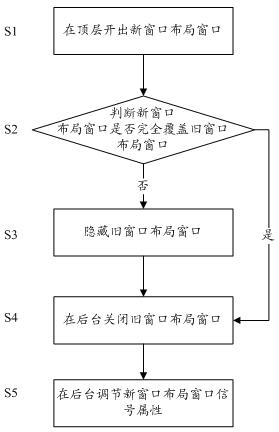 Method and system for quickly switching window layout