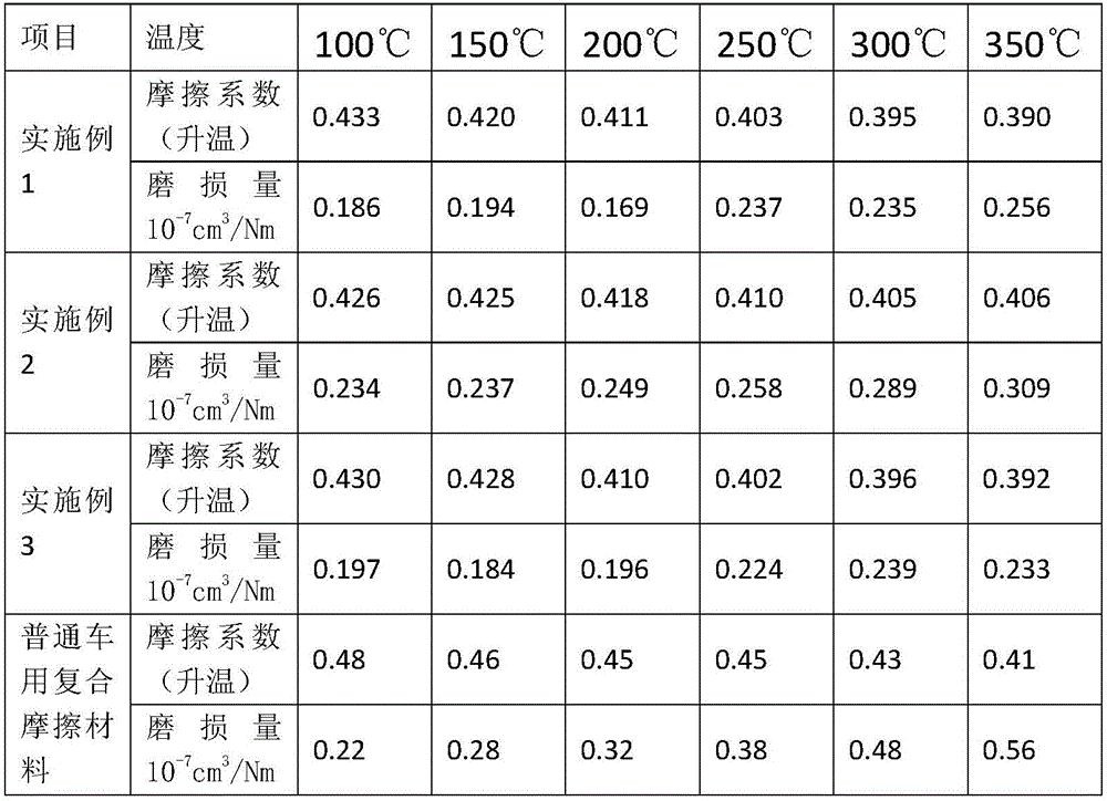 Resin based powder metallurgy composite friction material for vehicles and preparation method thereof