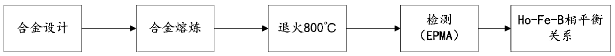 High-flux alloy preparation and Ho-Fe-B phase diagram testing method