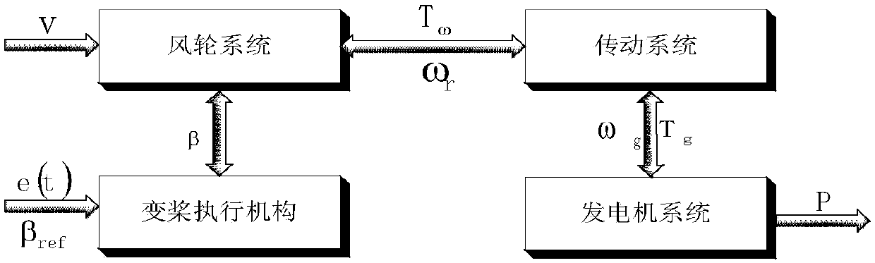 Large wind turbine variable pitch system identification method based on optimized RBF neural network