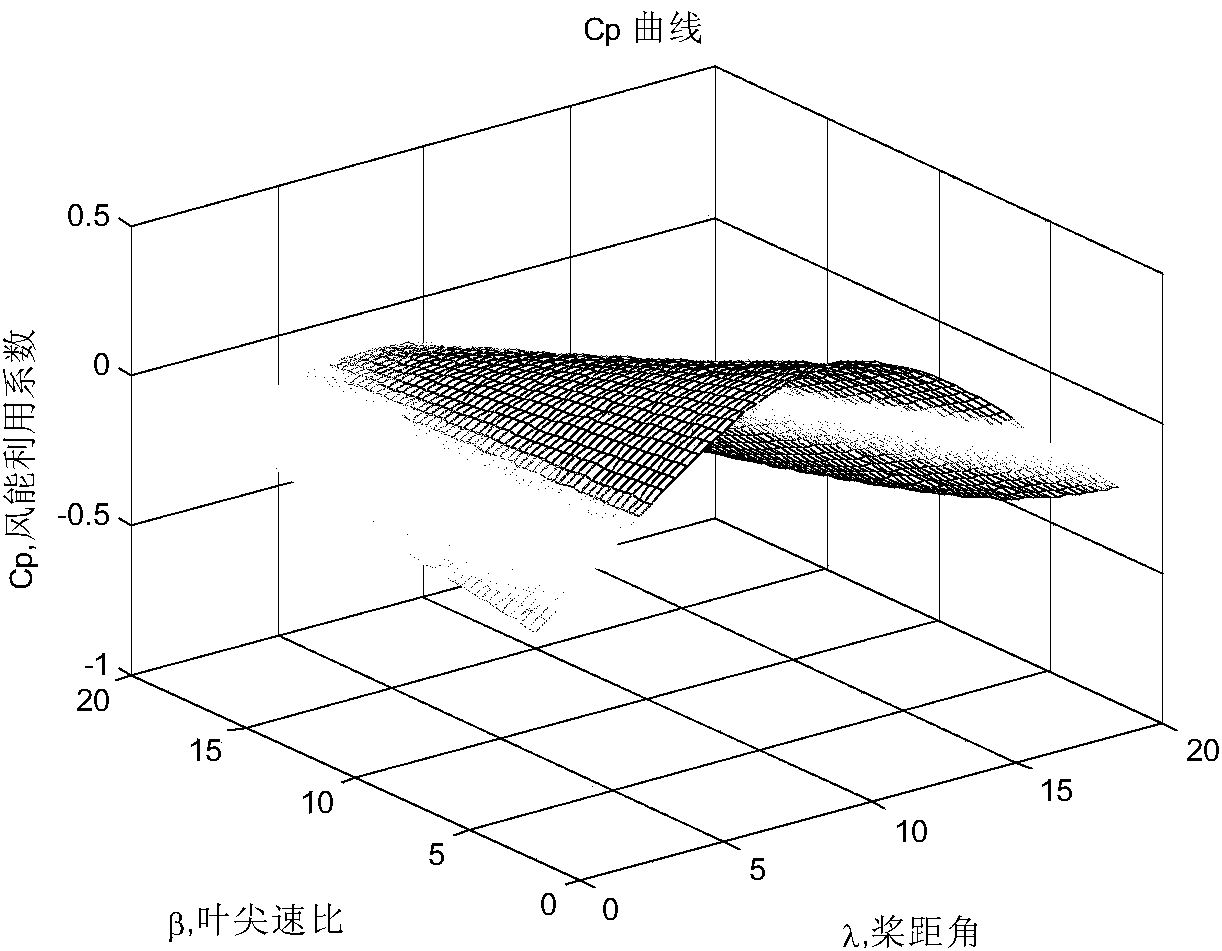 Large wind turbine variable pitch system identification method based on optimized RBF neural network