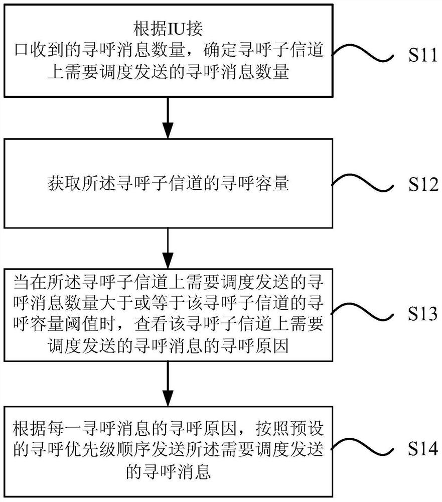 A method for eliminating paging subchannel congestion and wireless network control equipment