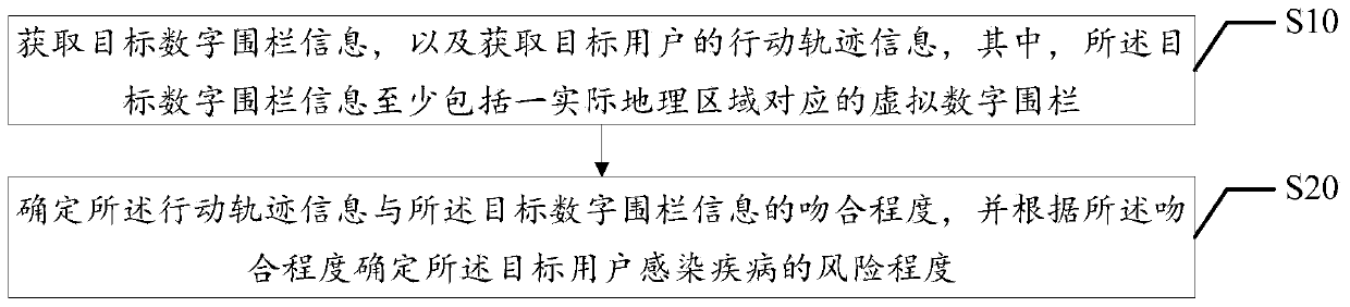 Epidemic prevention and control method, device and apparatus and computer readable storage medium