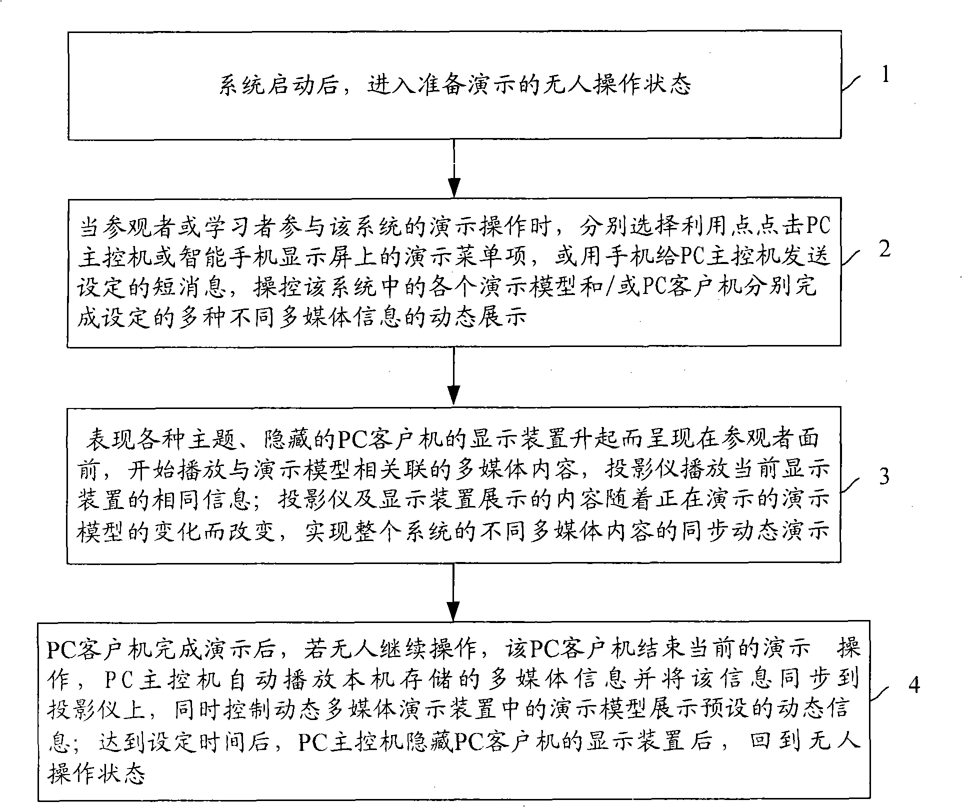 Interactive multimedia demonstration system and method based on multiple control mode