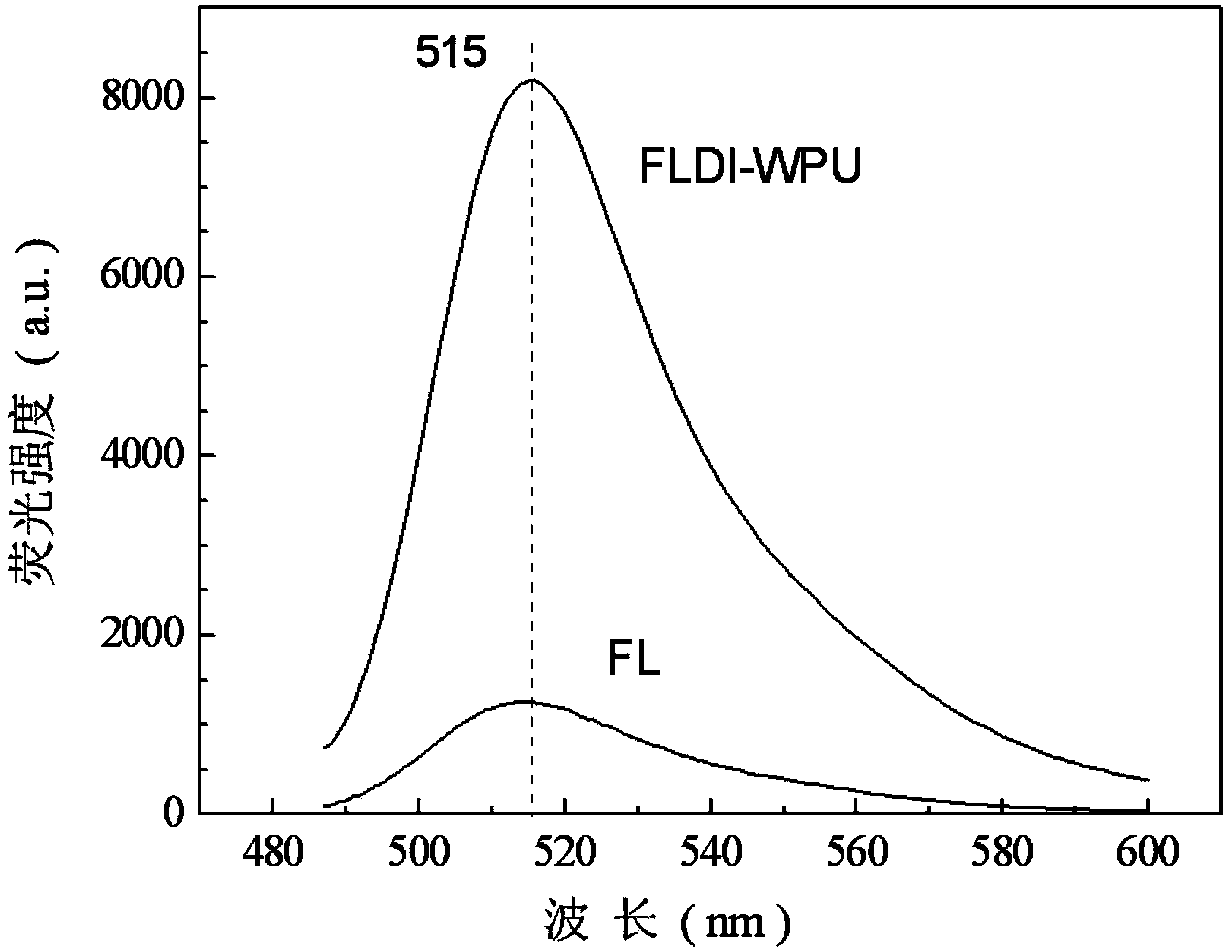 Preparation method of fluorescent waterborne polyurethane emulsion based on chromophore in diisocyanate