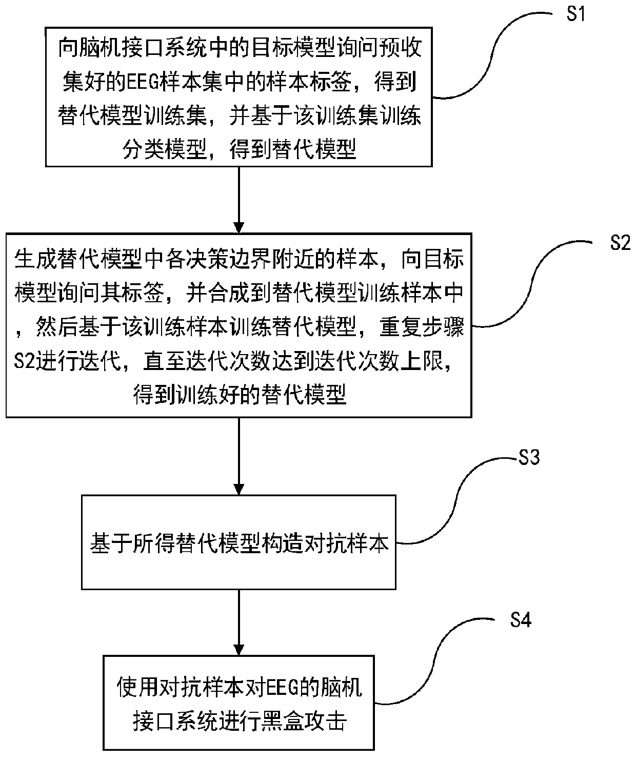 Black box attack method for brain-computer interface system